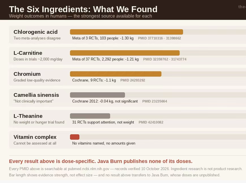 Chart comparing the strength of published evidence for each of Java Burn's six ingredient groups, with the PubMed ID (PMID) for each source study shown so readers can look it up