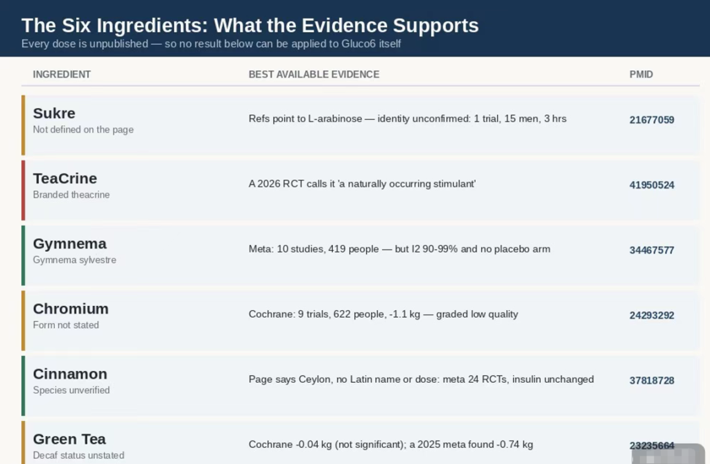 Chart comparing the strength of published evidence for each of Gluco6's six ingredients, with the PMID for each source study; Sukre's identity unconfirmed