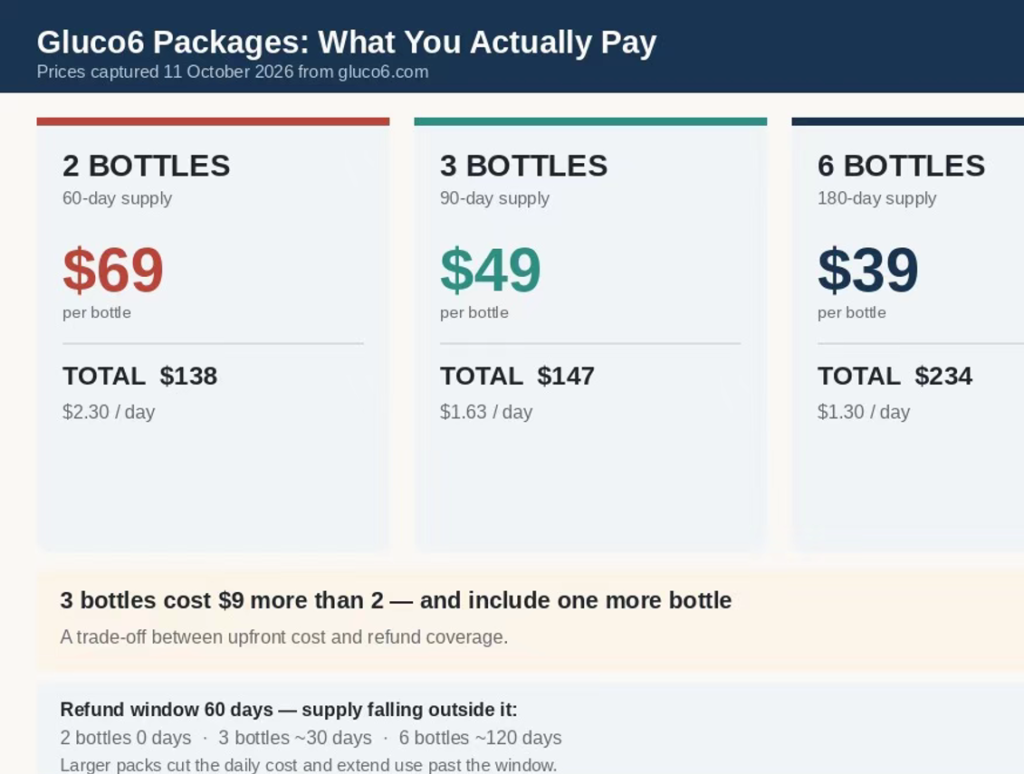 Gluco6 package prices compared across three bundles, with the days each supply extends past the 60-day refund window