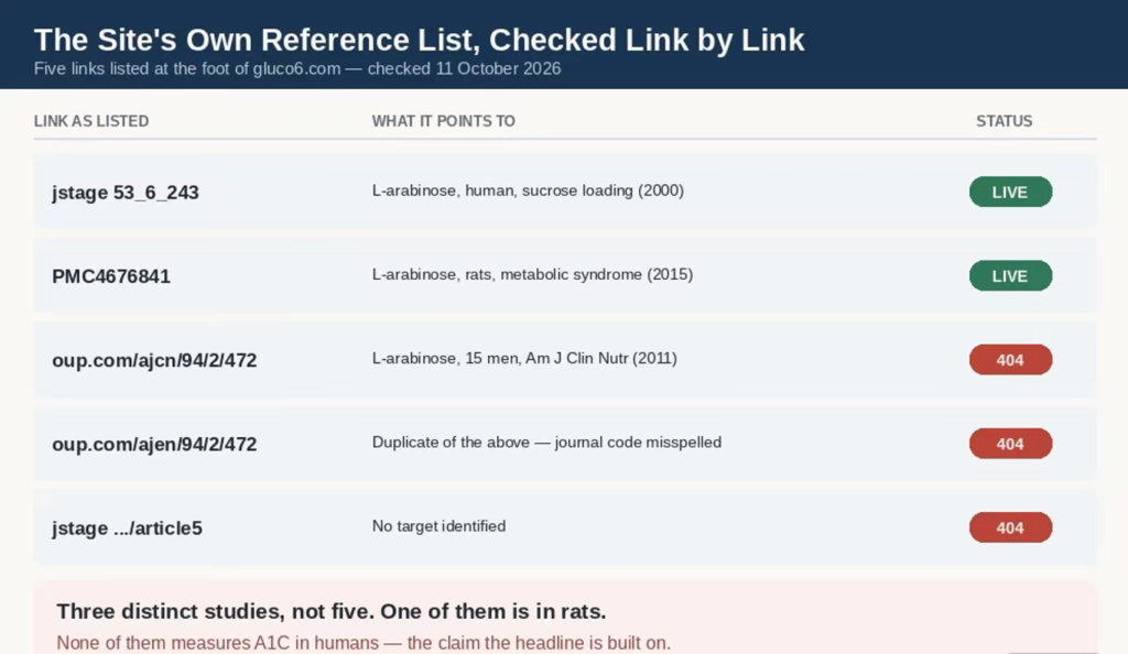 The five reference links listed on gluco6.com, checked one by one — three of the five do not work