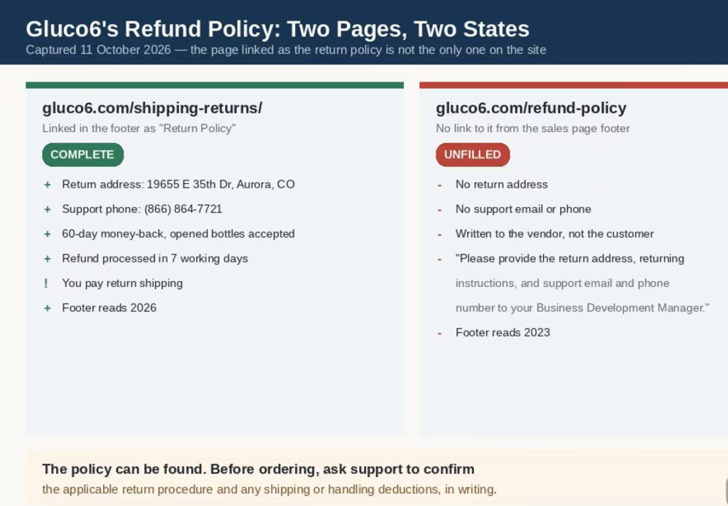 Gluco6's two refund pages compared: the shipping-returns page is complete, the refund-policy page is still an unfilled vendor template