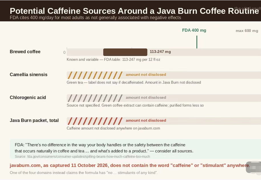 Diagram of potential caffeine sources around a Java Burn coffee routine — brewed coffee with a known range, green tea which naturally contains caffeine, chlorogenic acid source not specified, and the Java Burn packet with caffeine amount not disclosed