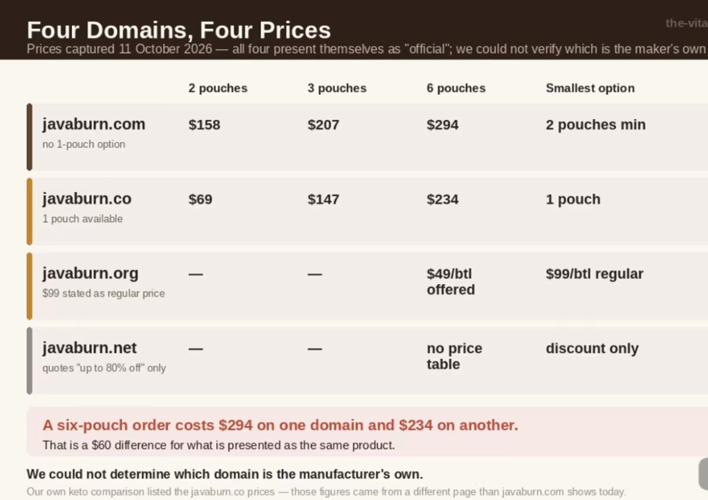 Comparison of Java Burn prices across four domains that each present themselves as "official"