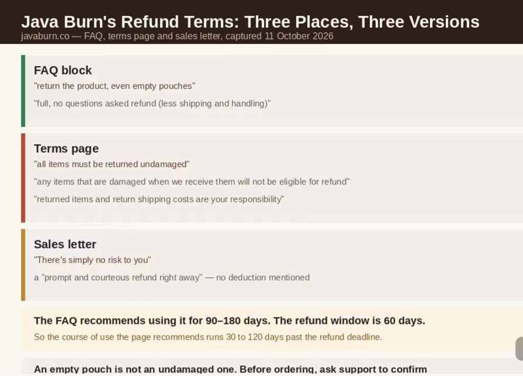 Java Burn refund terms compared across three places on javaburn.co — the FAQ accepts empty pouches, the terms page requires items returned undamaged, and the sales letter says there is no risk