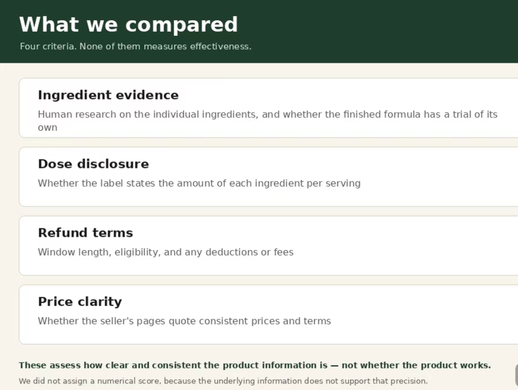 The four comparison criteria: ingredient evidence, dose disclosure, refund terms and price clarity