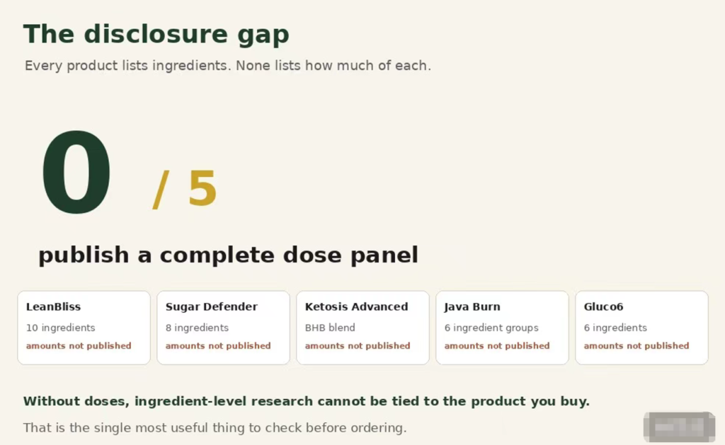 Dose disclosure comparison showing none of the five products publishes a complete dose panel
