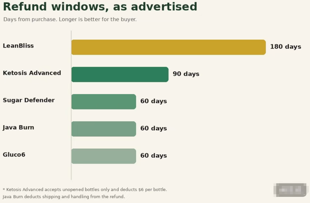 Refund windows compared: LeanBliss 180 days, Ketosis Advanced 90 days, Sugar Defender, Java Burn and Gluco6 60 days